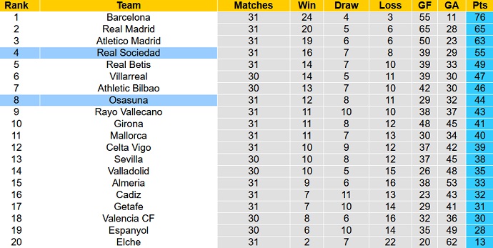 Nhận định, soi kèo Osasuna vs Real Sociedad, 02h00 ngày 29/4 - Ảnh 6