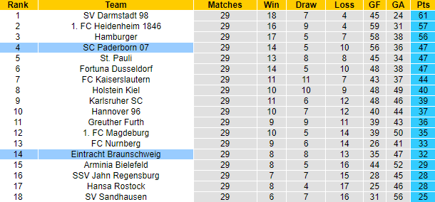 Nhận định, soi kèo Paderborn vs Eintracht Braunschweig, 23h30 ngày 28/4 - Ảnh 6