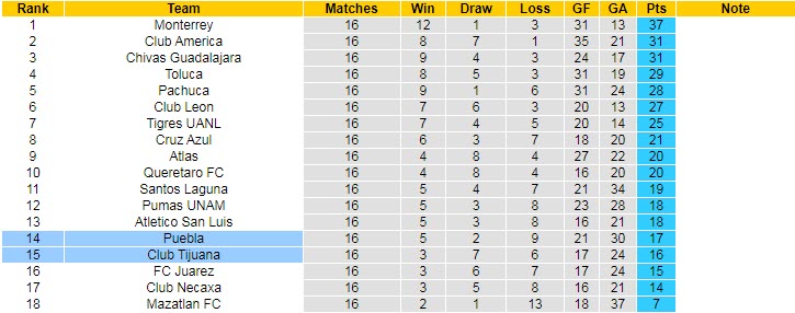 Nhận định, soi kèo Puebla vs Club Tijuana, 08h05 ngày 29/4 - Ảnh 4