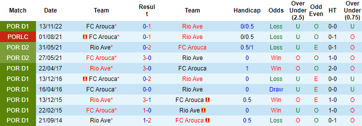 Nhận định, soi kèo Rio Ave vs Arouca, 02h15 ngày 29/4 - Ảnh 3