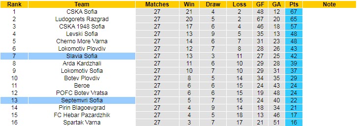 Nhận định, soi kèo Septemvri Sofia vs Slavia Sofia, 21h30 ngày 28/4 - Ảnh 4