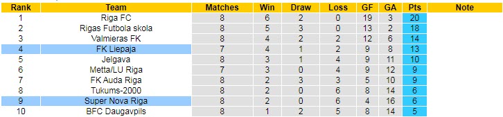 Nhận định, soi kèo Super Nova Riga vs FK Liepaja, 21h00 ngày 28/4 - Ảnh 4
