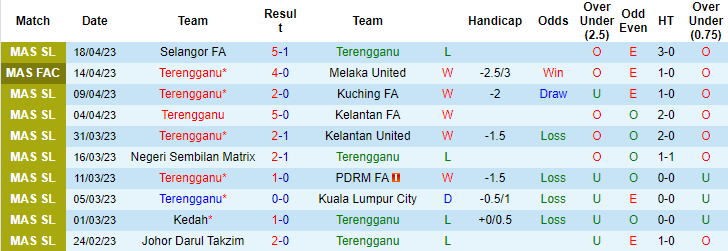 Nhận định, soi kèo Terengganu vs Sri Pahang, 20h00 ngày 28/4 - Ảnh 1