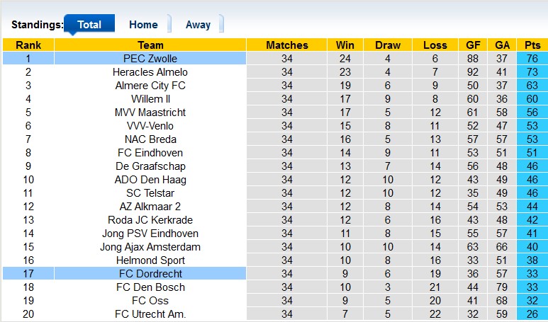 Nhận định, soi kèo Zwolle vs Dordrecht, 1h00 ngày 29/4 - Ảnh 4