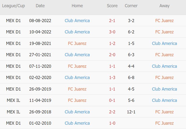 Soi kèo phạt góc Juarez vs Club America, 10h05 ngày 29/4 - Ảnh 3