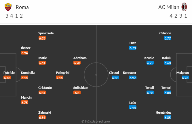Nhận định, soi kèo AS Roma vs AC Milan, 23h00 ngày 29/4 - Ảnh 4