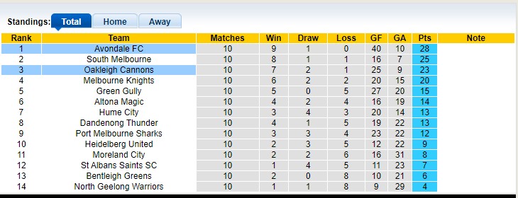 Nhận định, soi kèo Avondale vs Oakleigh Cannons, 12h00 ngày 29/4 - Ảnh 4
