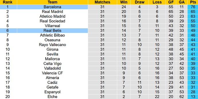 Nhận định, soi kèo Barcelona vs Real Betis, 02h00 ngày 30/4 - Ảnh 6