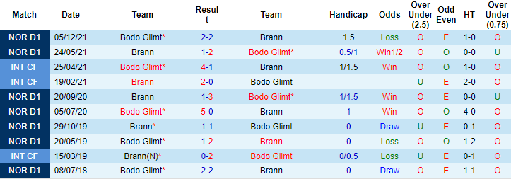 Nhận định, soi kèo Bodo Glimt vs Brann, 23h00 ngày 29/4 - Ảnh 3