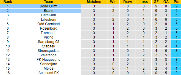 Nhận định, soi kèo Bodo Glimt vs Brann, 23h00 ngày 29/4 - Ảnh 4