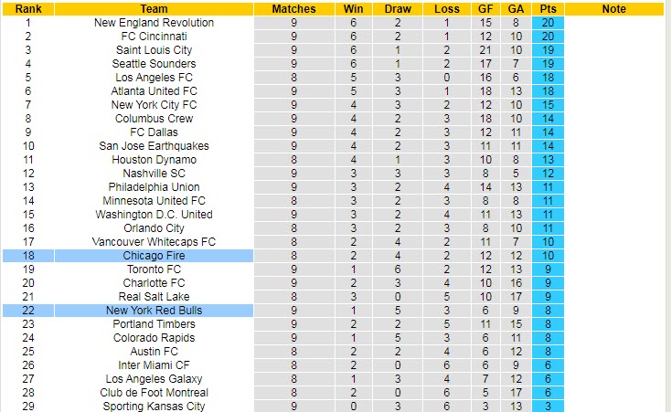 Nhận định, soi kèo Chicago Fire vs New York Red Bulls, 07h30 ngày 30/4 - Ảnh 4