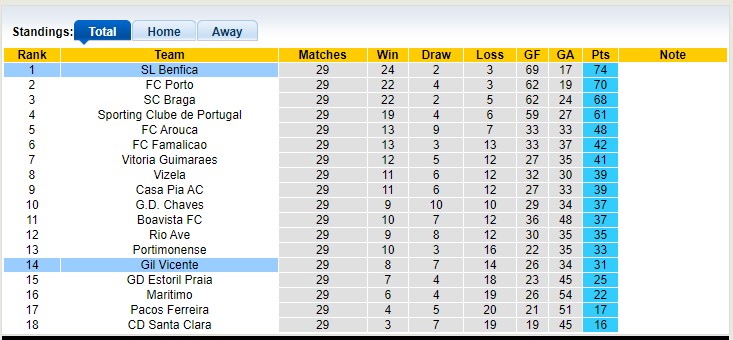 Nhận định, soi kèo Gil Vicente vs SL Benfica, 02h30 ngày 30/4 - Ảnh 4