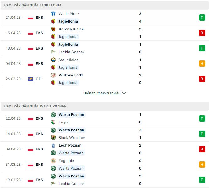 Nhận định, soi kèo Jagiellonia vs Warta Poznan, 20h ngày 29/4 - Ảnh 1