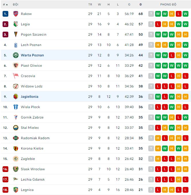 Nhận định, soi kèo Jagiellonia vs Warta Poznan, 20h ngày 29/4 - Ảnh 3