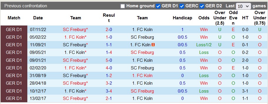 Nhận định, soi kèo Koln vs Freiburg, 20h30 ngày 29/4 - Ảnh 3