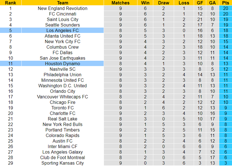 Nhận định, soi kèo Los Angeles vs Houston Dynamo, 09h30 ngày 30/4 - Ảnh 4