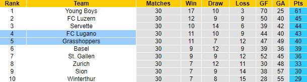 Nhận định, soi kèo Lugano vs Grasshoppers. 01h30 ngày 30/4 - Ảnh 4