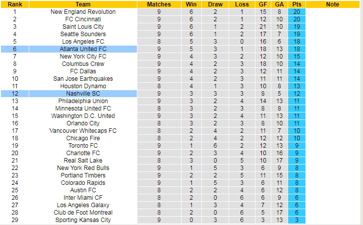 Nhận định, soi kèo Nashville SC vs Atlanta United, 00h30 ngày 30/4 - Ảnh 4