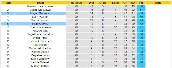 Nhận định, soi kèo Piast Gliwice vs Pogon Szczecin, 01h00 ngày 30/4 - Ảnh 4