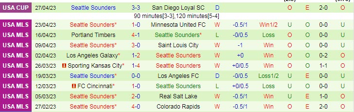 Nhận định, soi kèo Real Salt Lake vs Seattle Sounders, 08h30 ngày 30/4 - Ảnh 2
