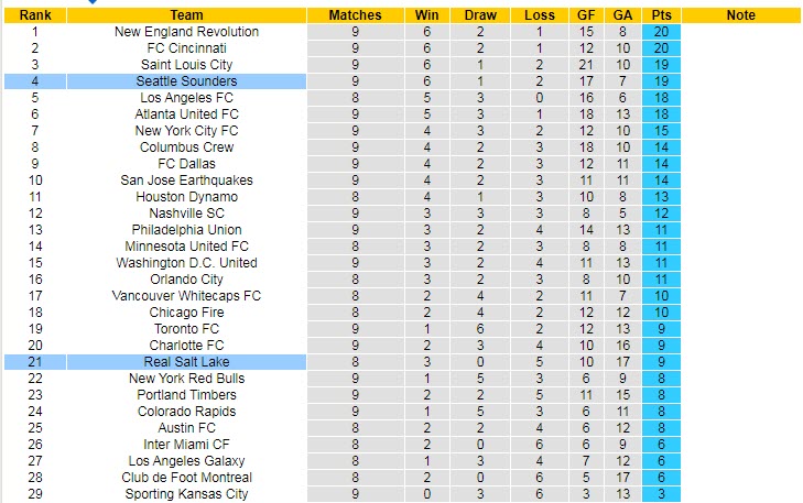 Nhận định, soi kèo Real Salt Lake vs Seattle Sounders, 08h30 ngày 30/4 - Ảnh 4