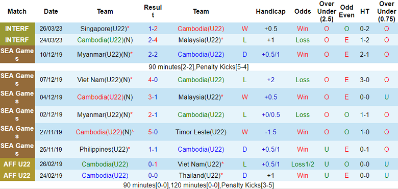 Nhận định, soi kèo U22 Campuchia vs U22 Timor Leste, 19h00 ngày 29/4 - Ảnh 1