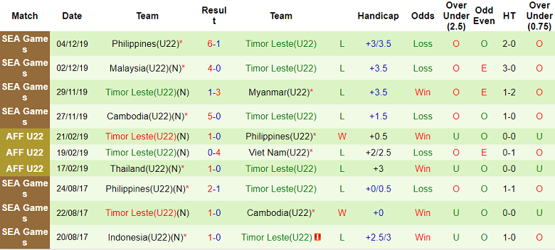 Nhận định, soi kèo U22 Campuchia vs U22 Timor Leste, 19h00 ngày 29/4 - Ảnh 2