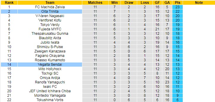 Nhận định, soi kèo Vegalta Sendai vs Oita Trinita, 12h00 ngày 29/4 - Ảnh 4