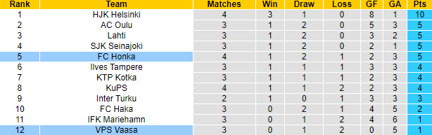 Nhận định, soi kèo VPS Vaasa vs Honka, 21h00 ngày 29/4 - Ảnh 5