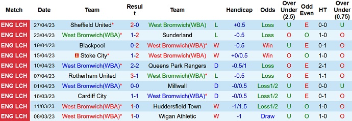 Nhận định, soi kèo West Brom vs Norwich, 23h30 ngày 29/4 - Ảnh 1