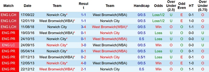 Nhận định, soi kèo West Brom vs Norwich, 23h30 ngày 29/4 - Ảnh 3