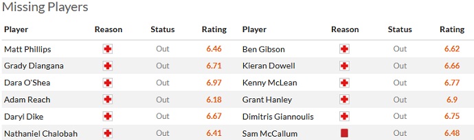 Nhận định, soi kèo West Brom vs Norwich, 23h30 ngày 29/4 - Ảnh 4