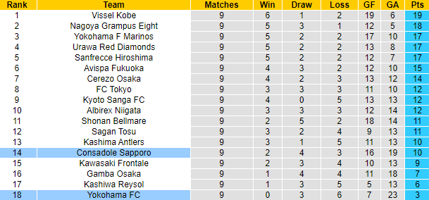 Nhận định, soi kèo Yokohama FC vs Consadole Sapporo, 12h00 ngày 29/4 - Ảnh 4
