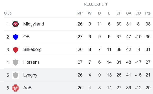 Nhận định, soi kèo Aalborg BK vs Lyngby, 19h00 ngày 30/4 - Ảnh 4