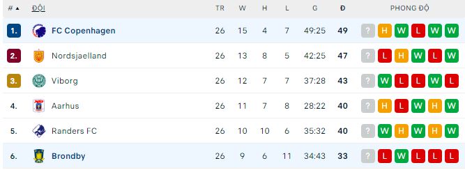 Nhận định, soi kèo Copenhagen vs Brondby, 21h ngày 30/4 - Ảnh 3