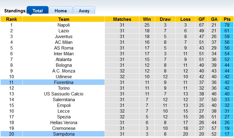 Nhận định, soi kèo Fiorentina vs Sampdoria, 23h00 ngày 30/4 - Ảnh 4