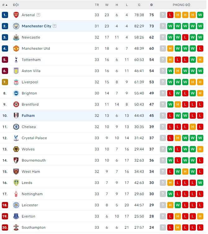 Nhận định, soi kèo Fulham vs Manchester City, 20h ngày 30/4 - Ảnh 3