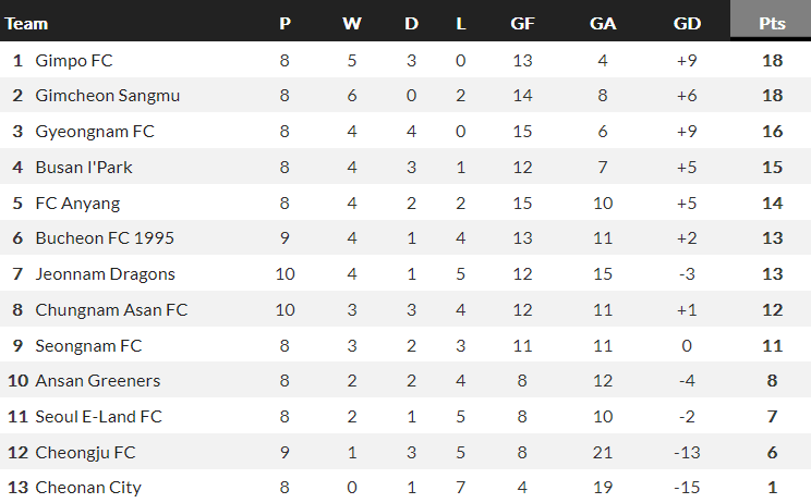 Nhận định, soi kèo Gimcheon Sangmu FC vs Gimpo FC, 11h30 ngày 30/4 - Ảnh 3