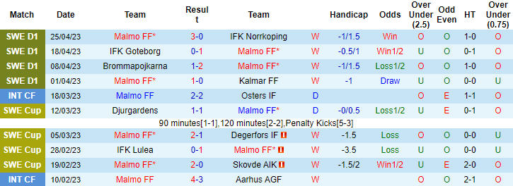Nhận định, soi kèo Malmo vs Hammarby, 20h00 ngày 30/4 - Ảnh 1
