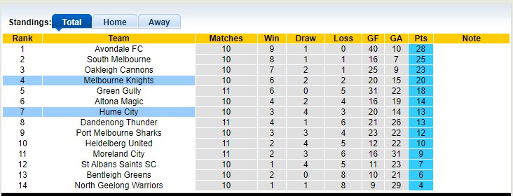 Nhận định, soi kèo Melbourne Knights vs Hume City, 13h00 ngày 30/4 - Ảnh 4