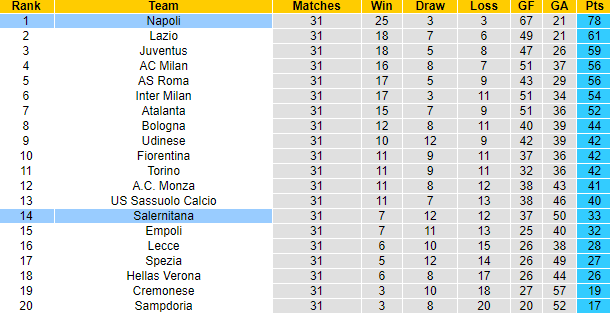Nhận định, soi kèo Napoli vs Salernitana, 20h00 ngày 30/4 - Ảnh 5