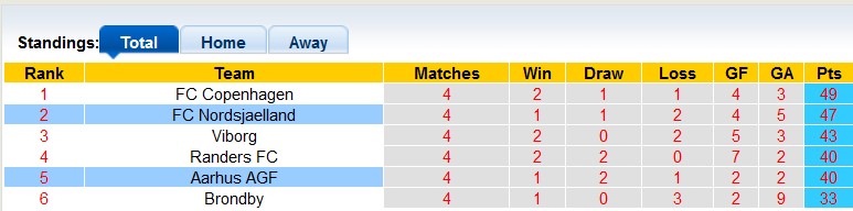Nhận định, soi kèo Nordsjaelland vs Aarhus, 23h00 ngày 30/4 - Ảnh 4