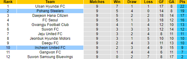 Nhận định, soi kèo Pohang Steelers vs Incheon United, 13h00 ngày 30/4 - Ảnh 4