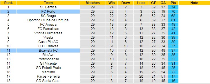 Nhận định, soi kèo Porto vs Boavista, 00h00 ngày 1/5 - Ảnh 4