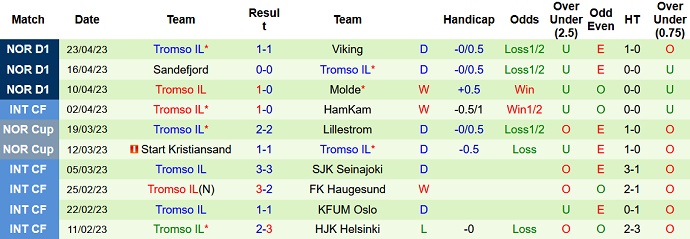 Nhận định, soi kèo Stromsgodset vs Tromso, 22h00 ngày 30/4 - Ảnh 2