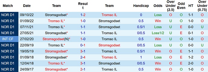 Nhận định, soi kèo Stromsgodset vs Tromso, 22h00 ngày 30/4 - Ảnh 3