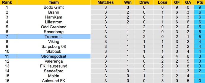 Nhận định, soi kèo Stromsgodset vs Tromso, 22h00 ngày 30/4 - Ảnh 5