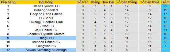 Nhận định, soi kèo Suwon Samsung Bluewings vs Daegu FC - Ảnh 4