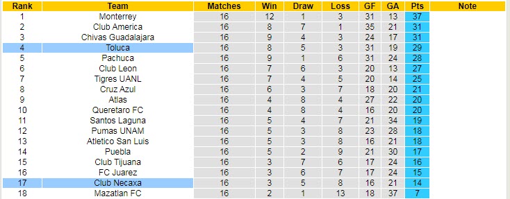 Nhận định, soi kèo Toluca vs Club Necaxa, 01h00 ngày 1/5 - Ảnh 4
