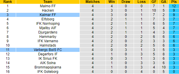 Nhận định, soi kèo Varbergs BoIS FC vs Kalmar FF, 20h00 ngày 30/4 - Ảnh 4